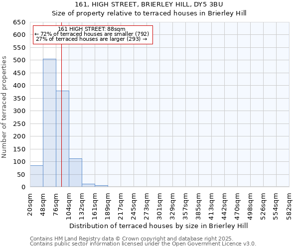 161, HIGH STREET, BRIERLEY HILL, DY5 3BU: Size of property relative to terraced houses houses in Brierley Hill