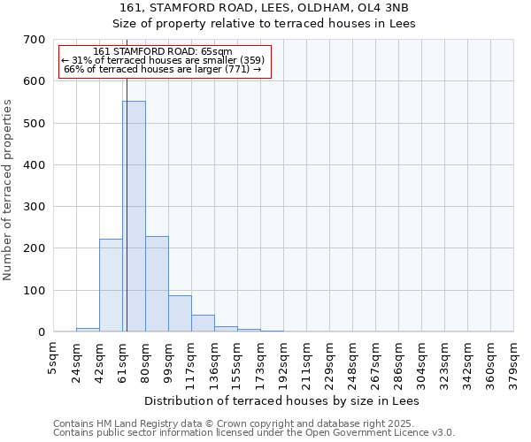 161, STAMFORD ROAD, LEES, OLDHAM, OL4 3NB: Size of property relative to terraced houses houses in Lees