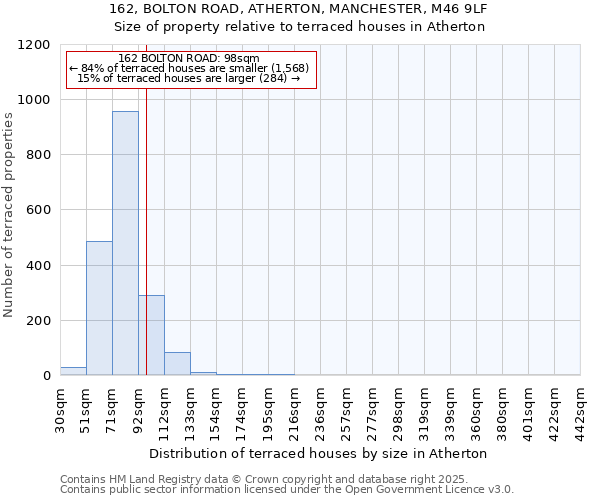 162, BOLTON ROAD, ATHERTON, MANCHESTER, M46 9LF: Size of property relative to terraced houses houses in Atherton