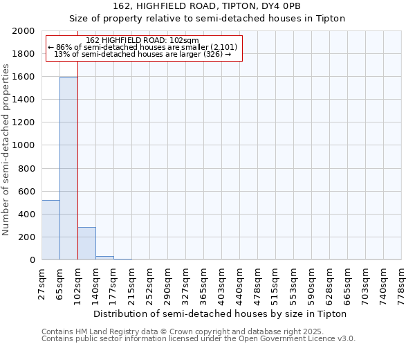 162, HIGHFIELD ROAD, TIPTON, DY4 0PB: Size of property relative to semi-detached houses houses in Tipton