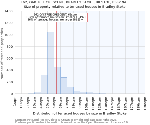 162, OAKTREE CRESCENT, BRADLEY STOKE, BRISTOL, BS32 9AE: Size of property relative to terraced houses houses in Bradley Stoke