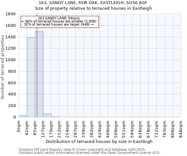 163, SANDY LANE, FAIR OAK, EASTLEIGH, SO50 8GF: Size of property relative to terraced houses houses in Eastleigh