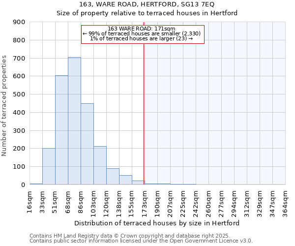 163, WARE ROAD, HERTFORD, SG13 7EQ: Size of property relative to terraced houses houses in Hertford
