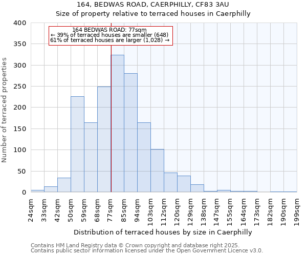 164, BEDWAS ROAD, CAERPHILLY, CF83 3AU: Size of property relative to terraced houses houses in Caerphilly
