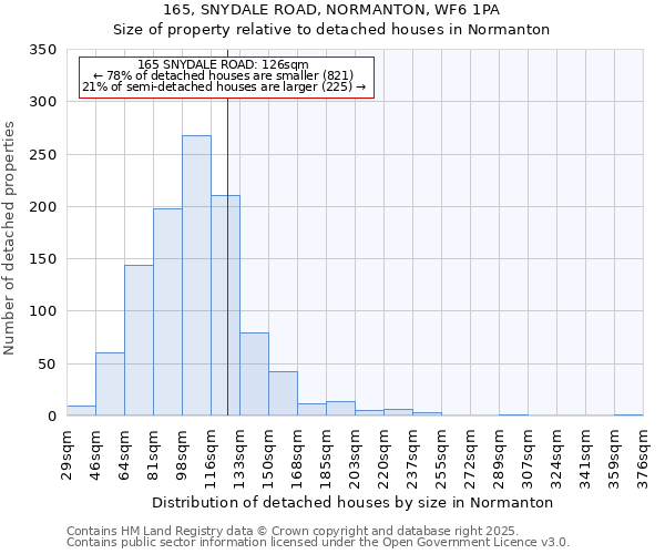 165, SNYDALE ROAD, NORMANTON, WF6 1PA: Size of property relative to detached houses houses in Normanton