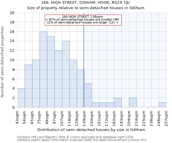 166, HIGH STREET, ODIHAM, HOOK, RG29 1JU: Size of property relative to semi-detached houses houses in Odiham