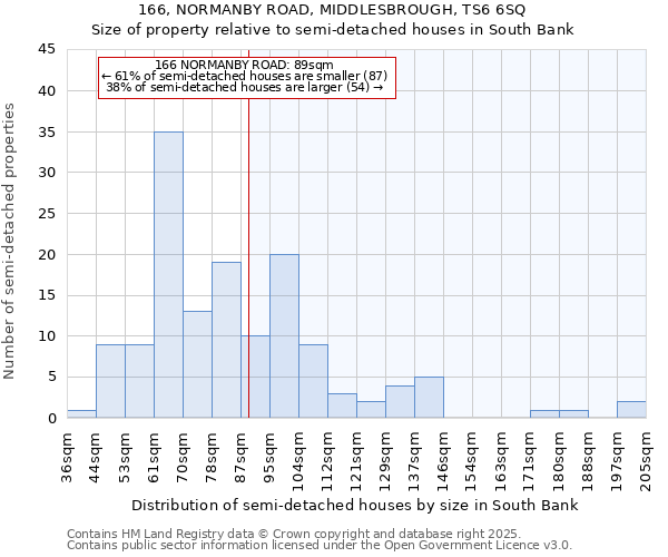 166, NORMANBY ROAD, MIDDLESBROUGH, TS6 6SQ: Size of property relative to semi-detached houses houses in South Bank