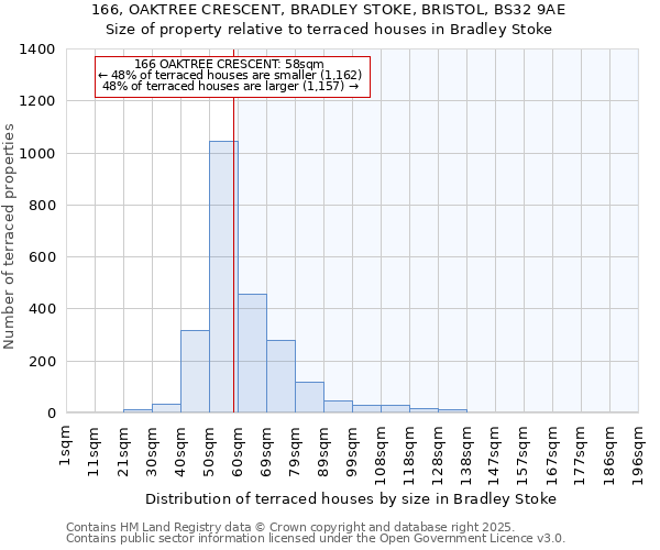 166, OAKTREE CRESCENT, BRADLEY STOKE, BRISTOL, BS32 9AE: Size of property relative to terraced houses houses in Bradley Stoke