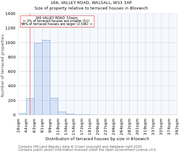 166, VALLEY ROAD, WALSALL, WS3 3AP: Size of property relative to terraced houses houses in Bloxwich