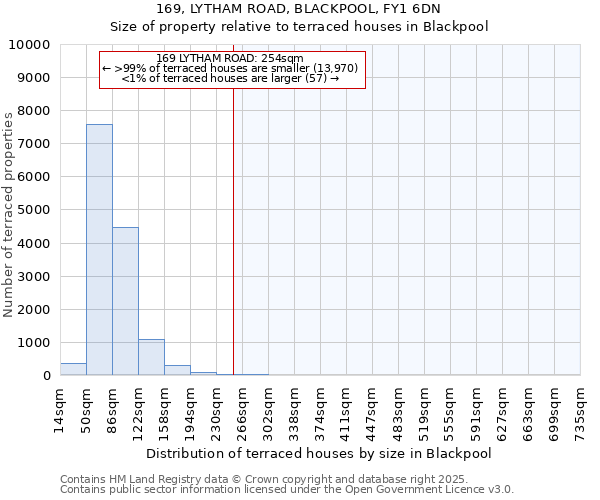 169, LYTHAM ROAD, BLACKPOOL, FY1 6DN: Size of property relative to terraced houses houses in Blackpool