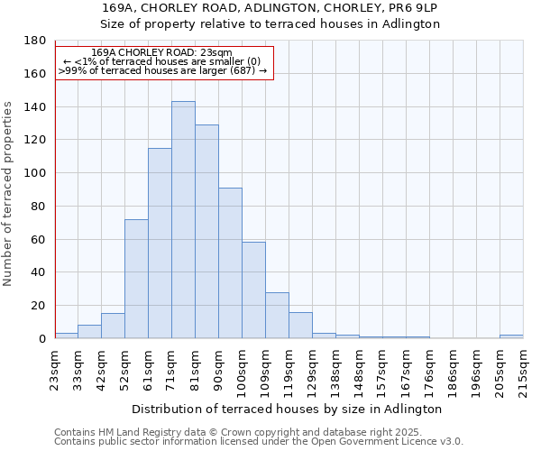 169A, CHORLEY ROAD, ADLINGTON, CHORLEY, PR6 9LP: Size of property relative to terraced houses houses in Adlington