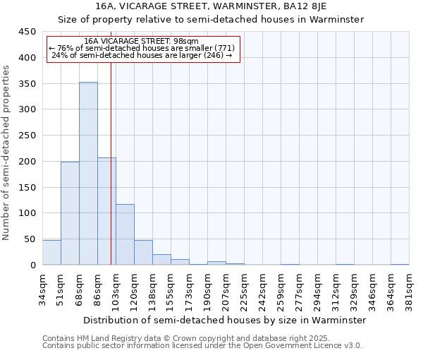 16A, VICARAGE STREET, WARMINSTER, BA12 8JE: Size of property relative to semi-detached houses houses in Warminster