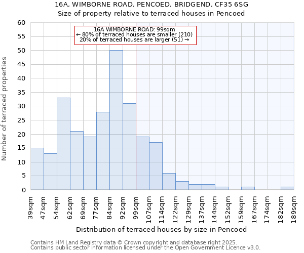16A, WIMBORNE ROAD, PENCOED, BRIDGEND, CF35 6SG: Size of property relative to terraced houses houses in Pencoed