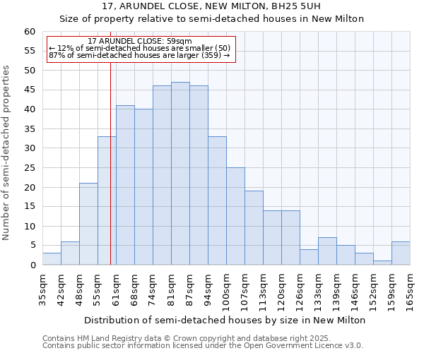 17, ARUNDEL CLOSE, NEW MILTON, BH25 5UH: Size of property relative to semi-detached houses houses in New Milton