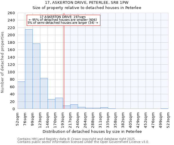 17, ASKERTON DRIVE, PETERLEE, SR8 1PW: Size of property relative to detached houses houses in Peterlee