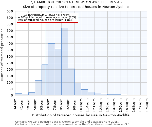 17, BAMBURGH CRESCENT, NEWTON AYCLIFFE, DL5 4SL: Size of property relative to terraced houses houses in Newton Aycliffe