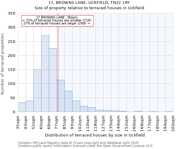 17, BROWNS LANE, UCKFIELD, TN22 1RY: Size of property relative to terraced houses houses in Uckfield