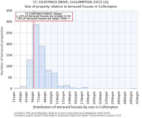 17, CHAFFINCH DRIVE, CULLOMPTON, EX15 1UJ: Size of property relative to terraced houses houses in Cullompton