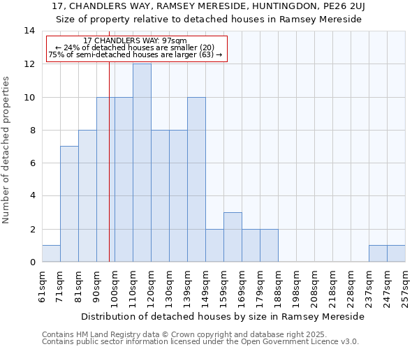17, CHANDLERS WAY, RAMSEY MERESIDE, HUNTINGDON, PE26 2UJ: Size of property relative to detached houses houses in Ramsey Mereside
