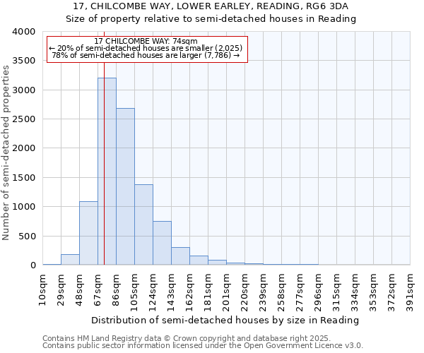 17, CHILCOMBE WAY, LOWER EARLEY, READING, RG6 3DA: Size of property relative to semi-detached houses houses in Reading
