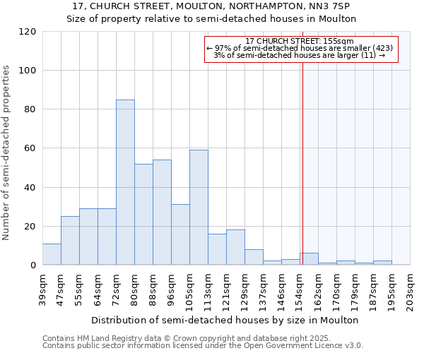17, CHURCH STREET, MOULTON, NORTHAMPTON, NN3 7SP: Size of property relative to semi-detached houses houses in Moulton