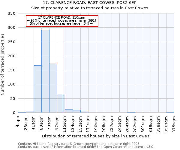 17, CLARENCE ROAD, EAST COWES, PO32 6EP: Size of property relative to terraced houses houses in East Cowes