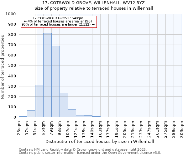 17, COTSWOLD GROVE, WILLENHALL, WV12 5YZ: Size of property relative to terraced houses houses in Willenhall