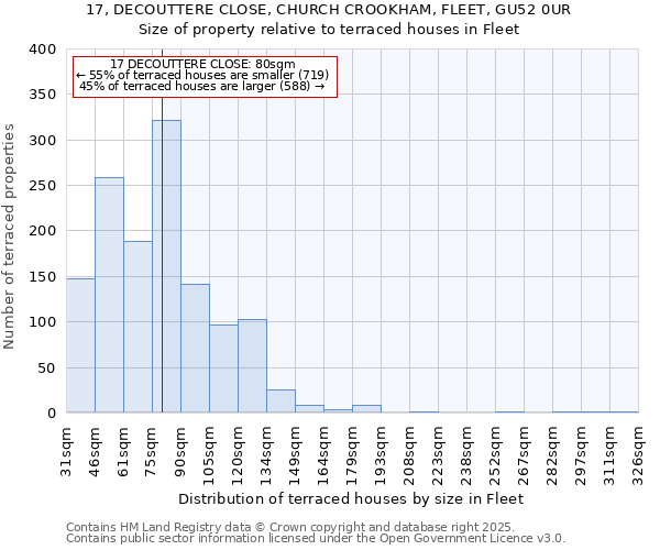 17, DECOUTTERE CLOSE, CHURCH CROOKHAM, FLEET, GU52 0UR: Size of property relative to terraced houses houses in Fleet