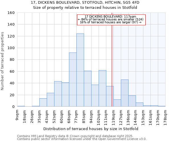 17, DICKENS BOULEVARD, STOTFOLD, HITCHIN, SG5 4FD: Size of property relative to terraced houses houses in Stotfold
