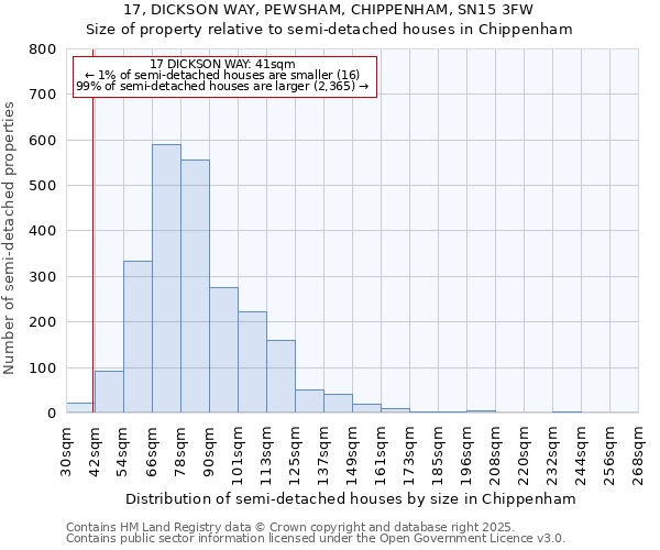 17, DICKSON WAY, PEWSHAM, CHIPPENHAM, SN15 3FW: Size of property relative to semi-detached houses houses in Chippenham