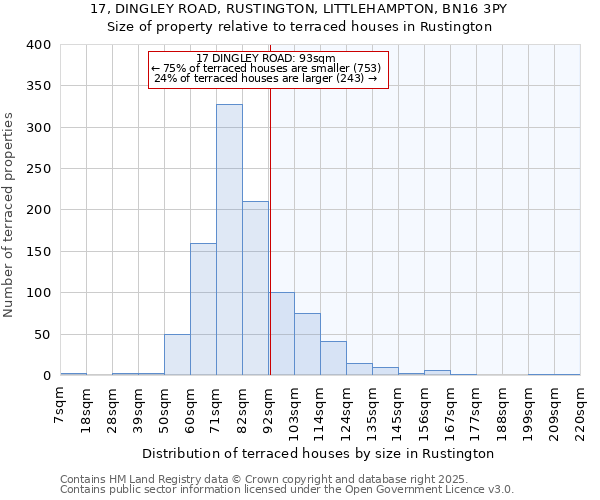 17, DINGLEY ROAD, RUSTINGTON, LITTLEHAMPTON, BN16 3PY: Size of property relative to terraced houses houses in Rustington