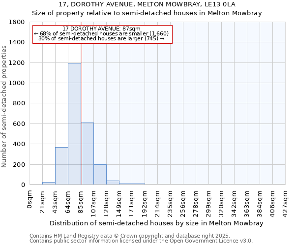 17, DOROTHY AVENUE, MELTON MOWBRAY, LE13 0LA: Size of property relative to semi-detached houses houses in Melton Mowbray