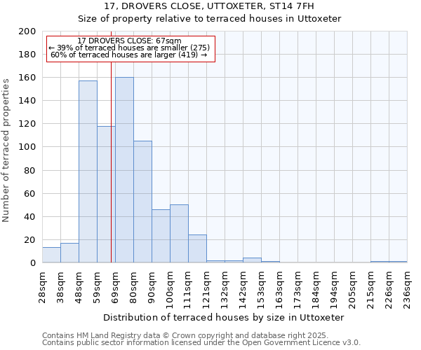 17, DROVERS CLOSE, UTTOXETER, ST14 7FH: Size of property relative to terraced houses houses in Uttoxeter