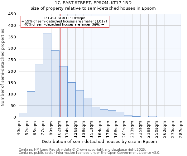 17, EAST STREET, EPSOM, KT17 1BD: Size of property relative to semi-detached houses houses in Epsom