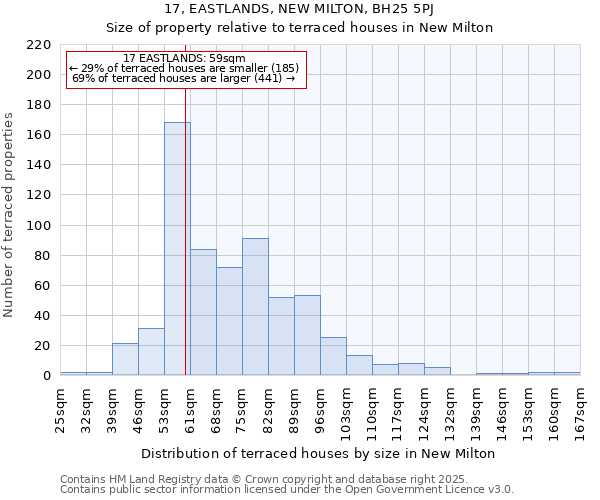 17, EASTLANDS, NEW MILTON, BH25 5PJ: Size of property relative to terraced houses houses in New Milton