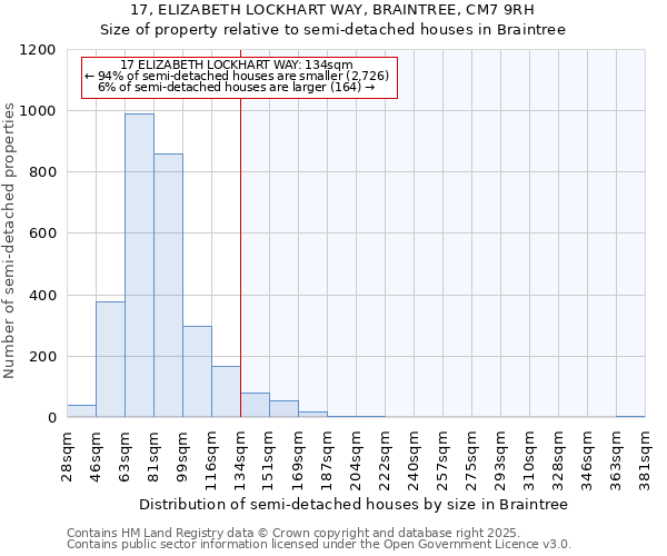 17, ELIZABETH LOCKHART WAY, BRAINTREE, CM7 9RH: Size of property relative to semi-detached houses houses in Braintree