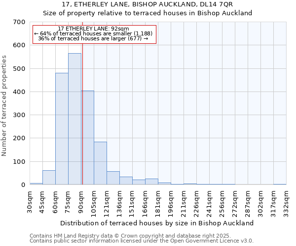 17, ETHERLEY LANE, BISHOP AUCKLAND, DL14 7QR: Size of property relative to terraced houses houses in Bishop Auckland