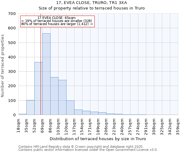 17, EVEA CLOSE, TRURO, TR1 3XA: Size of property relative to terraced houses houses in Truro