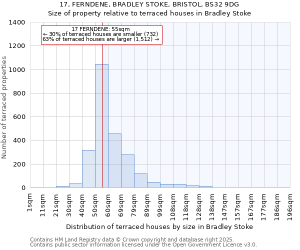 17, FERNDENE, BRADLEY STOKE, BRISTOL, BS32 9DG: Size of property relative to terraced houses houses in Bradley Stoke