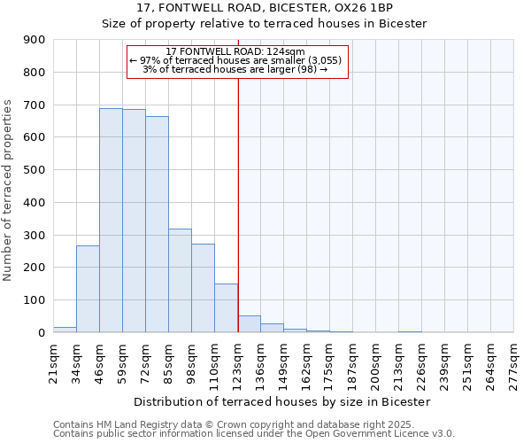 17, FONTWELL ROAD, BICESTER, OX26 1BP: Size of property relative to terraced houses houses in Bicester