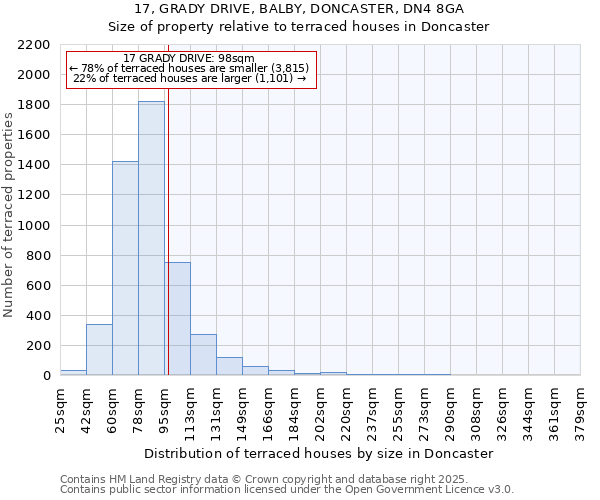17, GRADY DRIVE, BALBY, DONCASTER, DN4 8GA: Size of property relative to terraced houses houses in Doncaster