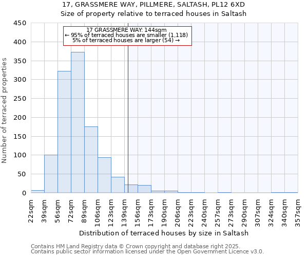 17, GRASSMERE WAY, PILLMERE, SALTASH, PL12 6XD: Size of property relative to terraced houses houses in Saltash