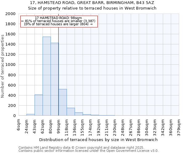 17, HAMSTEAD ROAD, GREAT BARR, BIRMINGHAM, B43 5AZ: Size of property relative to terraced houses houses in West Bromwich