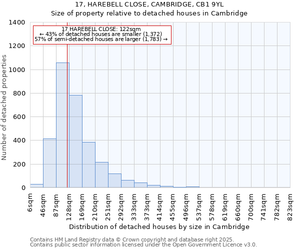 17, HAREBELL CLOSE, CAMBRIDGE, CB1 9YL: Size of property relative to detached houses houses in Cambridge