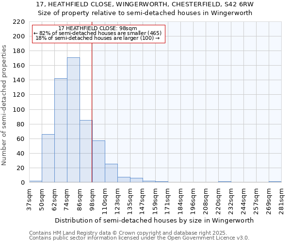 17, HEATHFIELD CLOSE, WINGERWORTH, CHESTERFIELD, S42 6RW: Size of property relative to semi-detached houses houses in Wingerworth