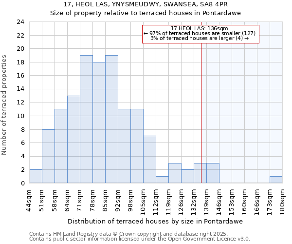 17, HEOL LAS, YNYSMEUDWY, SWANSEA, SA8 4PR: Size of property relative to terraced houses houses in Pontardawe