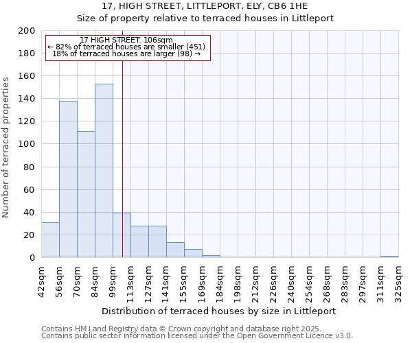 17, HIGH STREET, LITTLEPORT, ELY, CB6 1HE: Size of property relative to terraced houses houses in Littleport