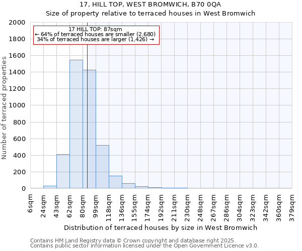 17, HILL TOP, WEST BROMWICH, B70 0QA: Size of property relative to terraced houses houses in West Bromwich