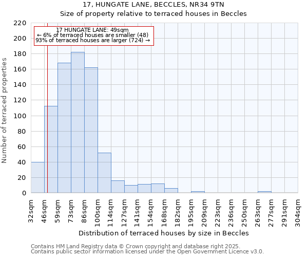 17, HUNGATE LANE, BECCLES, NR34 9TN: Size of property relative to terraced houses houses in Beccles