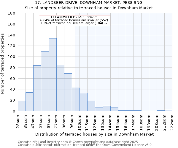 17, LANDSEER DRIVE, DOWNHAM MARKET, PE38 9NG: Size of property relative to terraced houses houses in Downham Market